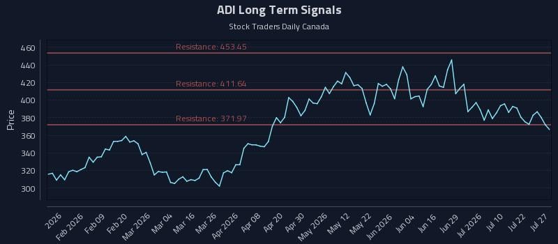 ADI Long Term Analysis for July 27 2026