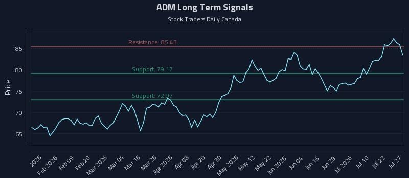 ADM Long Term Analysis for July 27 2026