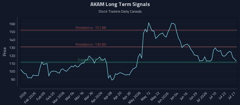 AKAM Long Term Analysis for July 27 2026