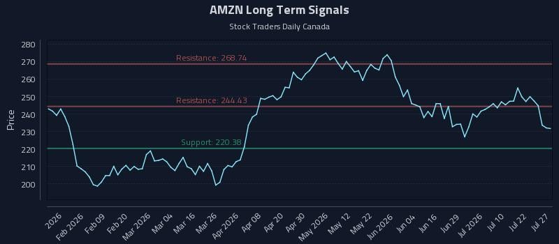AMZN Long Term Analysis for July 27 2026