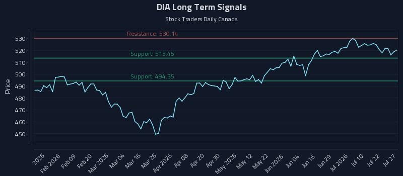 DIA Long Term Analysis for July 27 2026