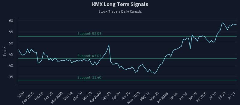 KMX Long Term Analysis for July 27 2026