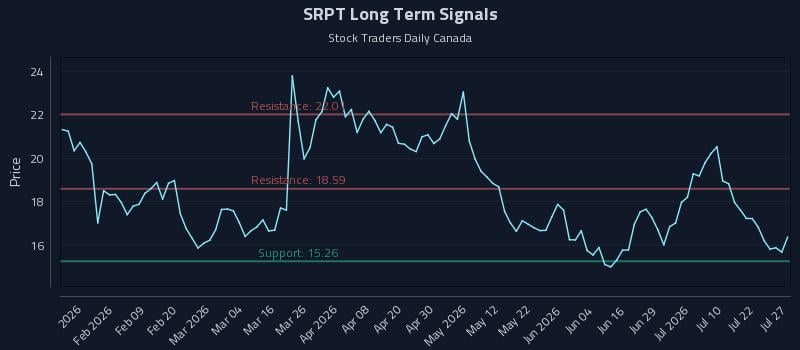 SRPT Long Term Analysis for July 27 2026