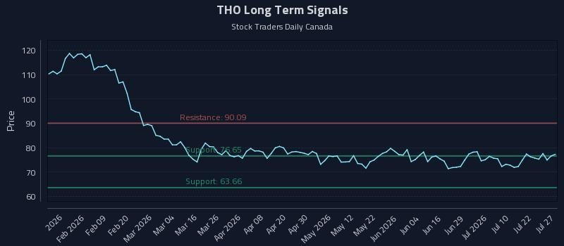 THO Long Term Analysis for July 27 2026