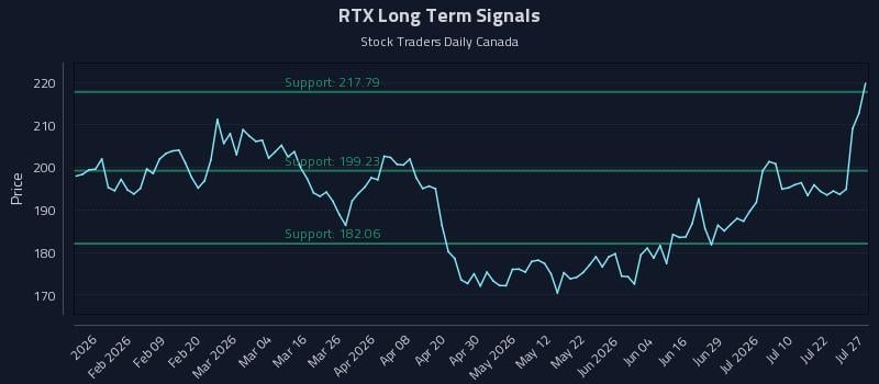 RTX Long Term Analysis for July 27 2026