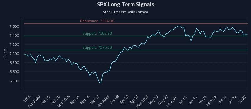 SPX Long Term Analysis for July 27 2026