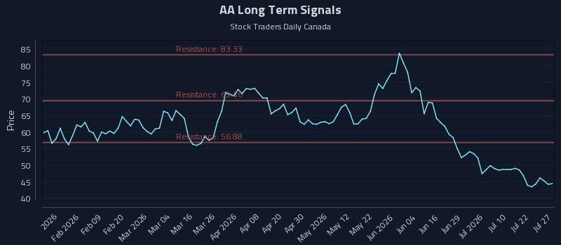 AA Long Term Analysis for July 27 2026