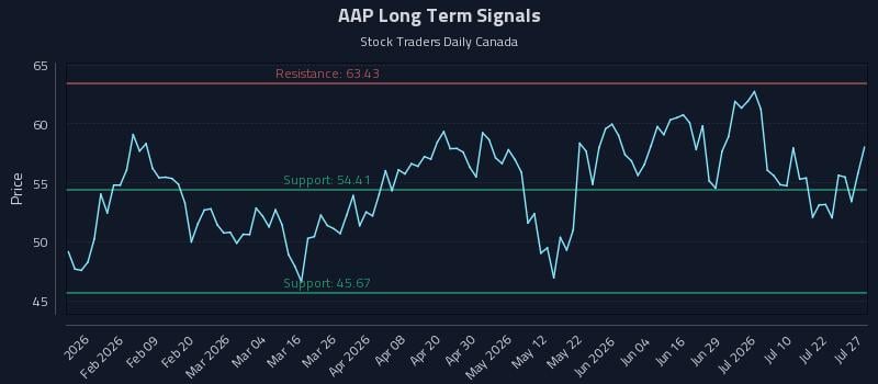 AAP Long Term Analysis for July 27 2026