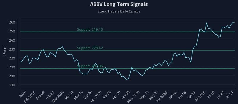 ABBV Long Term Analysis for July 27 2026