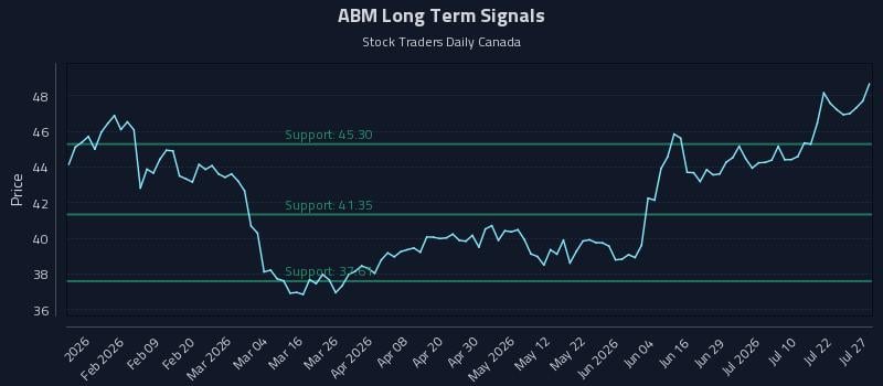 ABM Long Term Analysis for July 27 2026