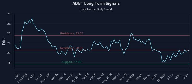 ADNT Long Term Analysis for July 27 2026