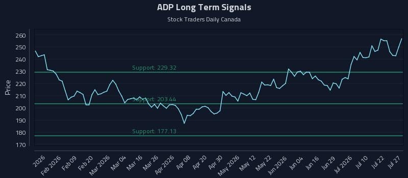 ADP Long Term Analysis for July 27 2026
