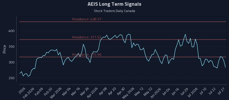 AEIS Long Term Analysis for July 27 2026