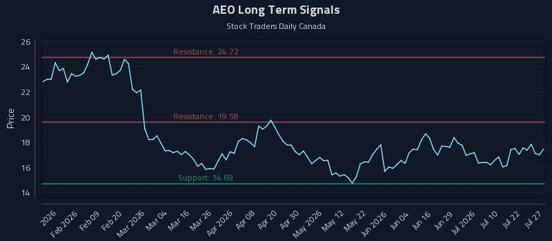 AEO Long Term Analysis for July 27 2026