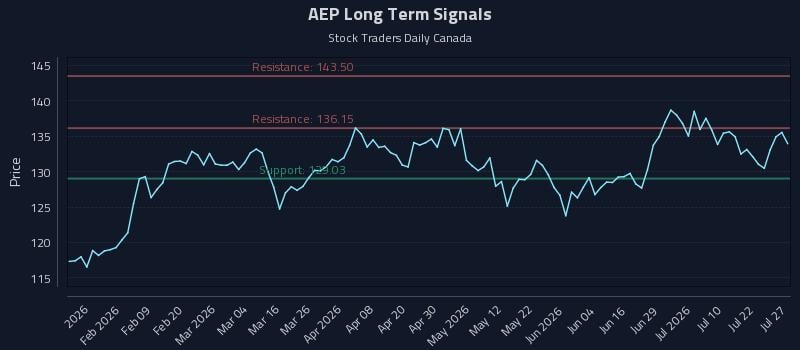 AEP Long Term Analysis for July 27 2026