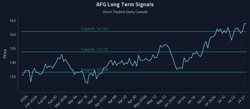 AFG Long Term Analysis for July 27 2026