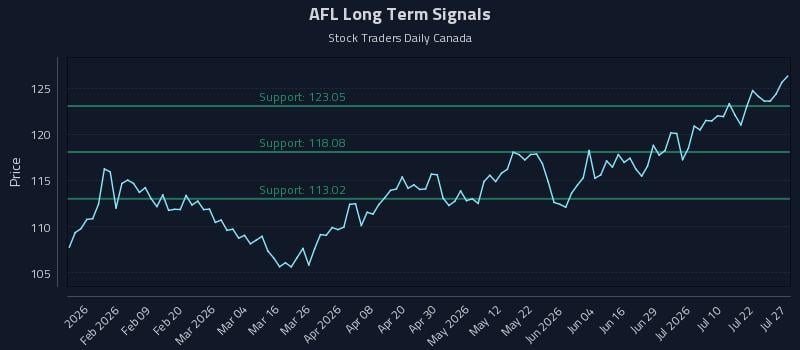 AFL Long Term Analysis for July 27 2026