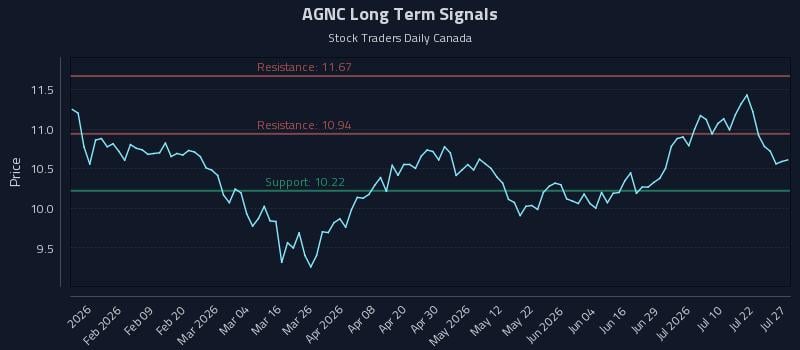 AGNC Long Term Analysis for July 27 2026