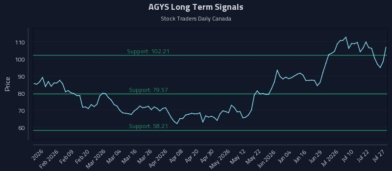 AGYS Long Term Analysis for July 27 2026