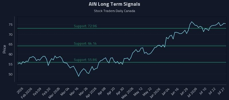AIN Long Term Analysis for July 27 2026