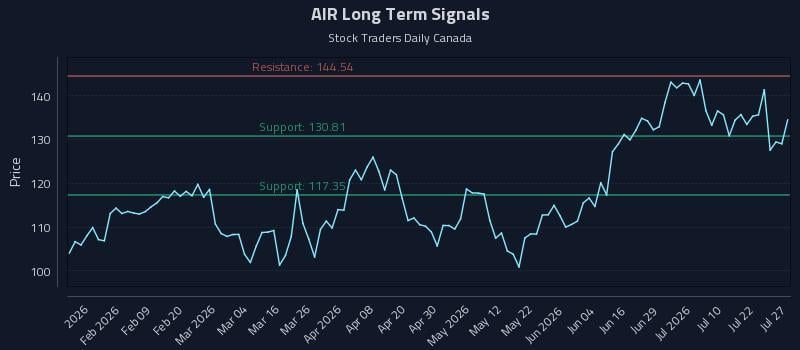 AIR Long Term Analysis for July 27 2026