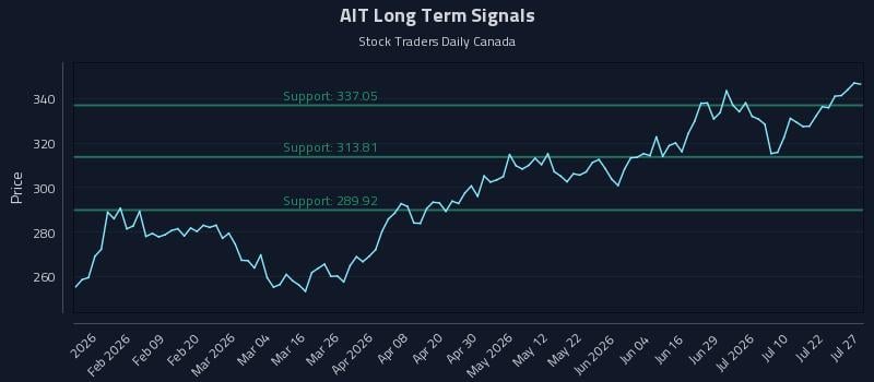 AIT Long Term Analysis for July 27 2026