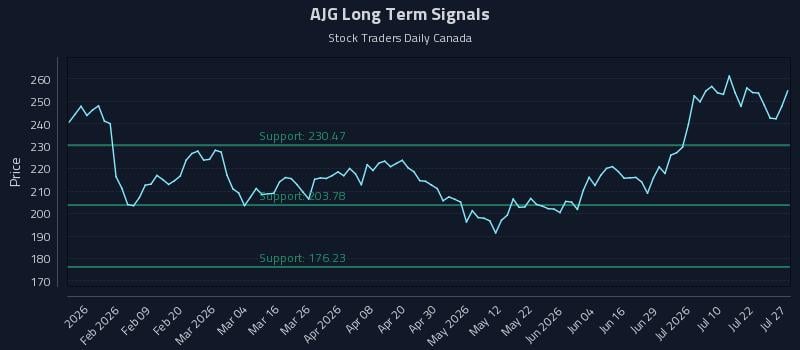 AJG Long Term Analysis for July 27 2026