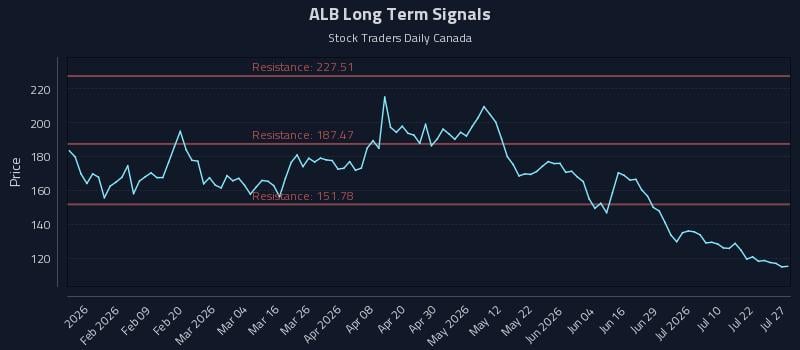 ALB Long Term Analysis for July 27 2026