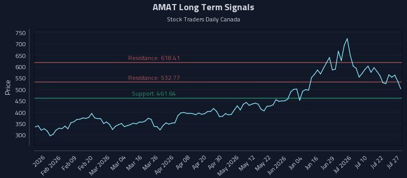 AMAT Long Term Analysis for July 27 2026