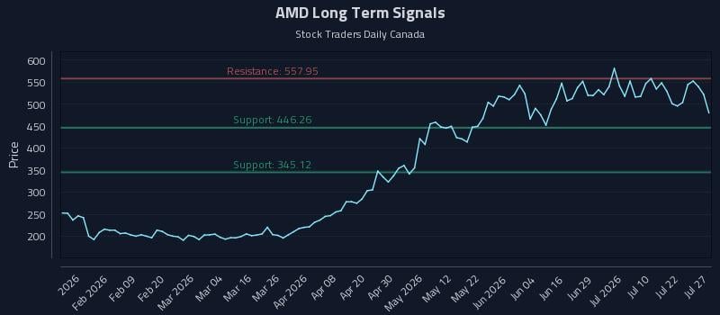 AMD Long Term Analysis for July 27 2026