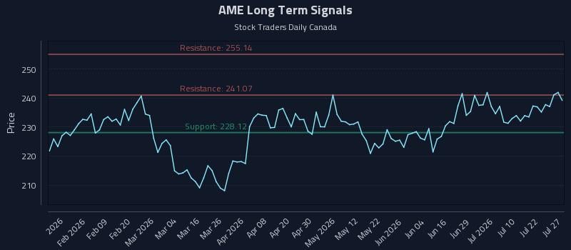AME Long Term Analysis for July 27 2026