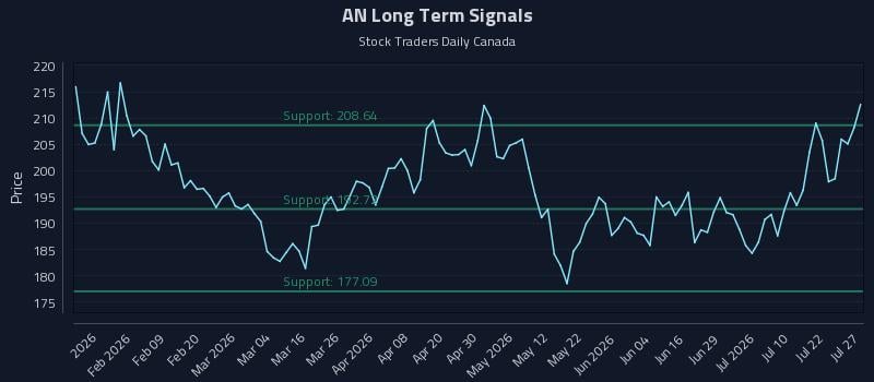 AN Long Term Analysis for July 27 2026