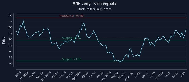 ANF Long Term Analysis for July 27 2026