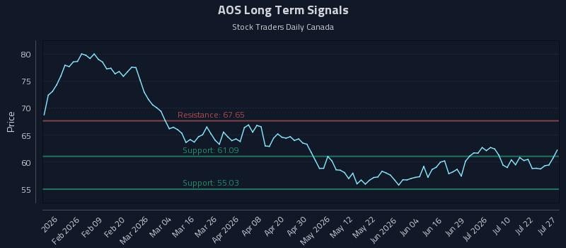 AOS Long Term Analysis for July 27 2026