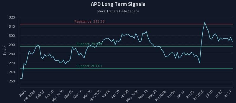 APD Long Term Analysis for July 27 2026
