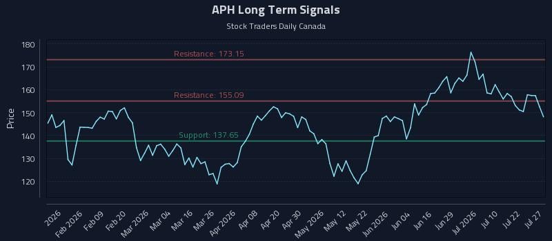 APH Long Term Analysis for July 27 2026