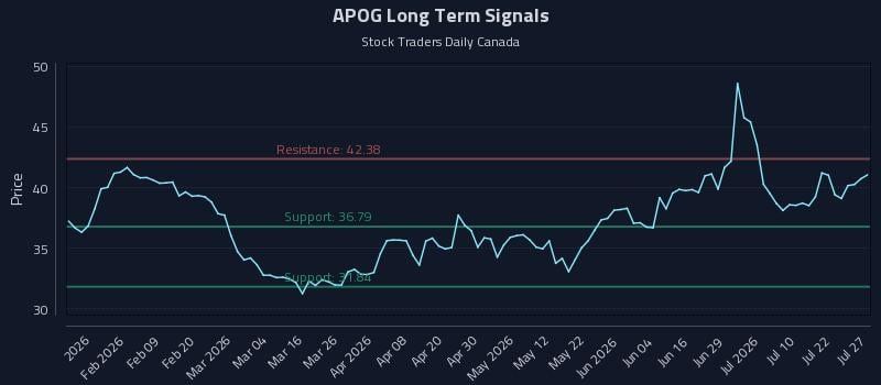 APOG Long Term Analysis for July 27 2026