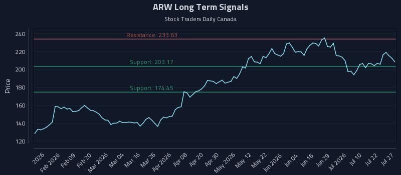 ARW Long Term Analysis for July 27 2026