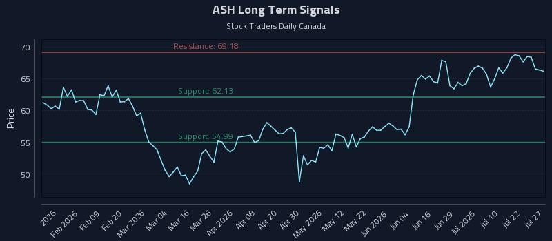ASH Long Term Analysis for July 27 2026
