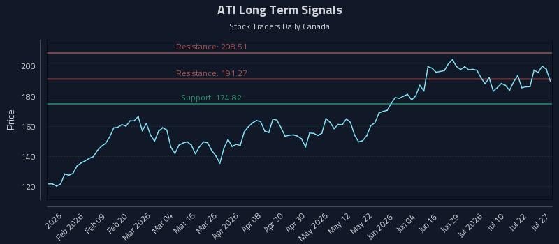 ATI Long Term Analysis for July 27 2026