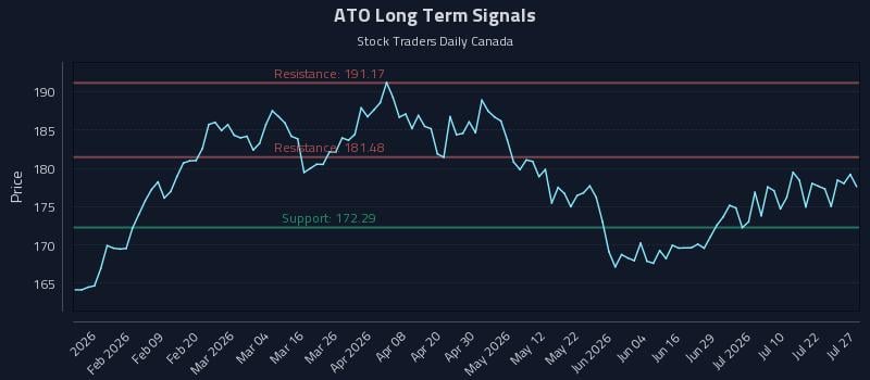 ATO Long Term Analysis for July 27 2026