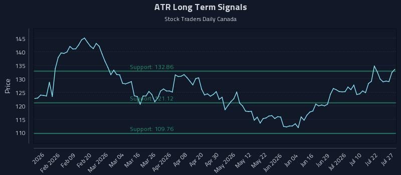 ATR Long Term Analysis for July 27 2026