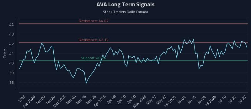 AVA Long Term Analysis for July 27 2026