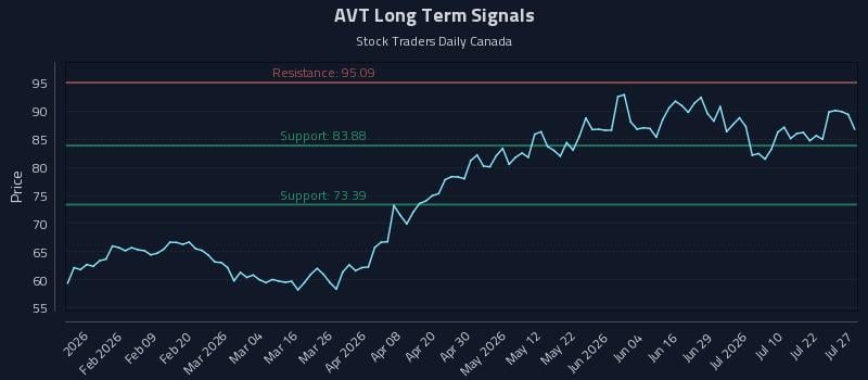 AVT Long Term Analysis for July 27 2026