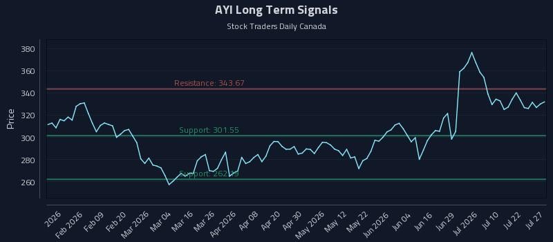 AYI Long Term Analysis for July 27 2026