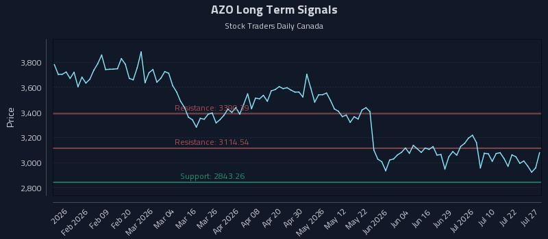 AZO Long Term Analysis for July 27 2026