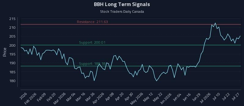 BBH Long Term Analysis for July 27 2026