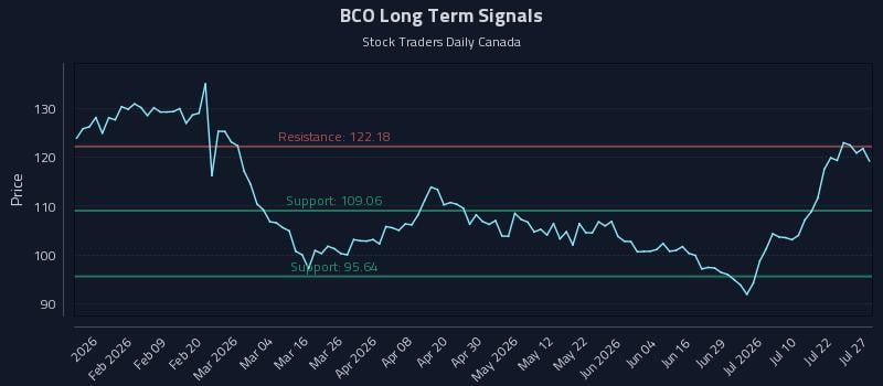 BCO Long Term Analysis for July 27 2026