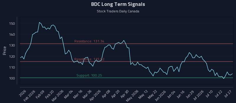 BDC Long Term Analysis for July 27 2026