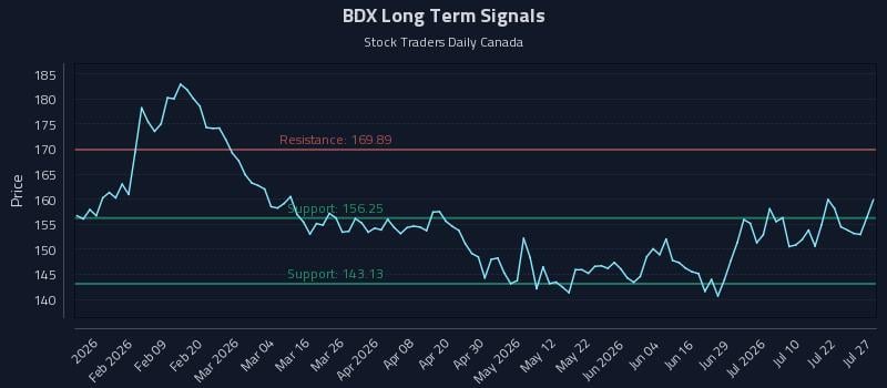 BDX Long Term Analysis for July 27 2026